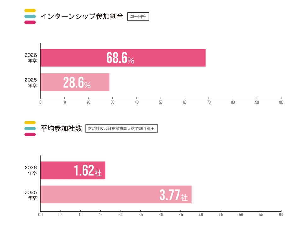 インターンシップ参加割合と平均参加社数