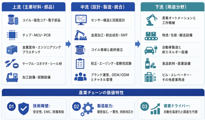 図.   近接スイッチ, 中国の産業チェーン分析