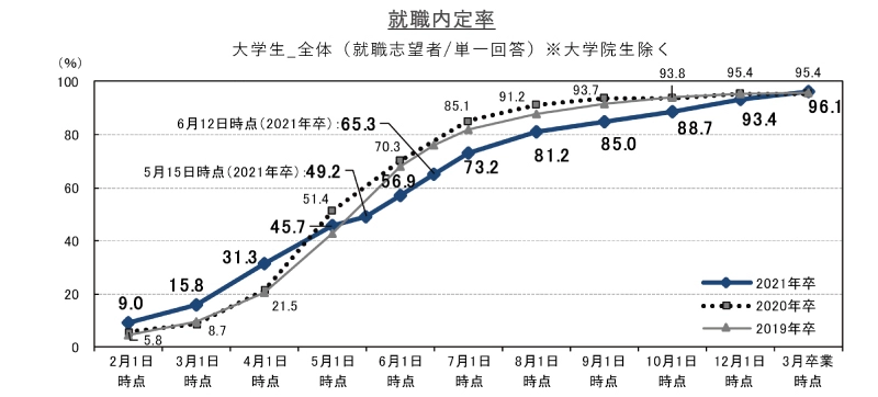 就職内定率は96.1%で前年同水準。 公務員の志望・進路確定の割合が増加