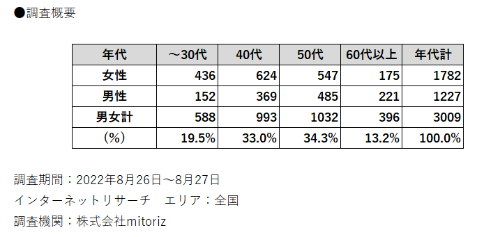 調査概要