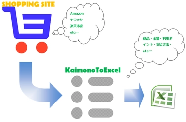 ネットショッピングの履歴をリスト化してExcel出力！ 事務処理軽減アプリ「KaimonoToExcel」ver 2.0リリース