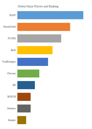 上記のデータはYHResearchのレポート「グローバルDOT4ブレーキフルードのトップ会社の市場シェアおよびランキング 2025」(2025年発行)に基づいています。