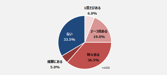統合失調症の治療薬を飲み忘れた(飲まなかった)経験はありますか。