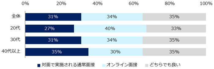 「オンライン面接を受けたことがある」と回答した方に伺います。対面で実施される面接とオンライン面接のどちらが良かったですか？