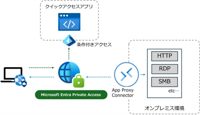 TOSYS、脱VPNソリューションの  Microsoft Entra Private Access の 導入パッケージを提供開始