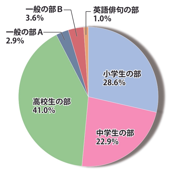 第二十九回新俳句大賞部門別応募内訳