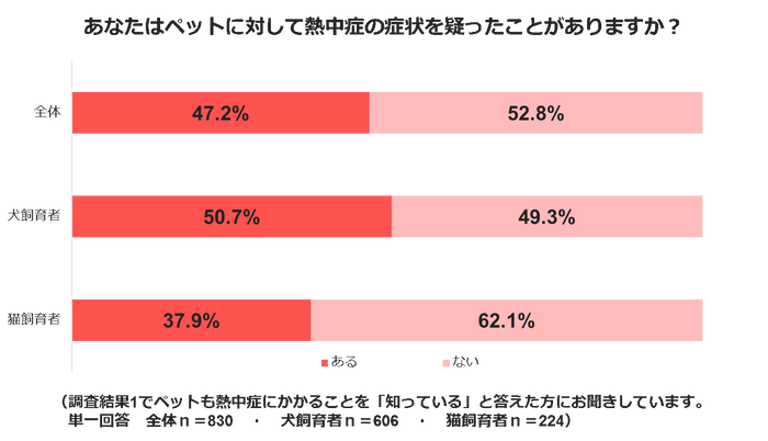 熱中症調査結果２