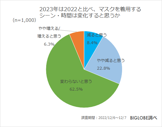 2023年は、2022年と比べ、マスクを着用するシーン・時間は変化すると思うか