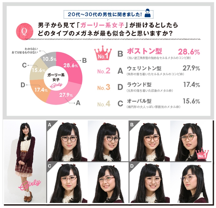男子から見て「ガーリー系女子」が掛けるとしたらどのタイプのメガネが最も似合うと思いますか?