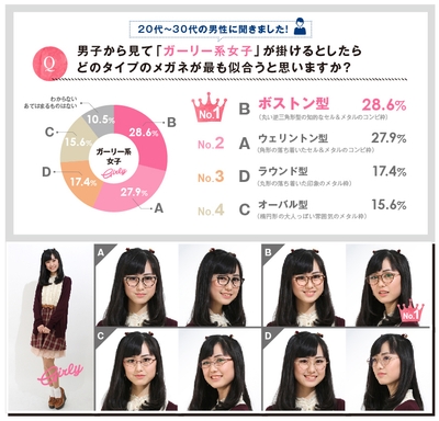 男子から見て「ガーリー系女子」が掛けるとしたらどのタイプのメガネが最も似合うと思いますか?