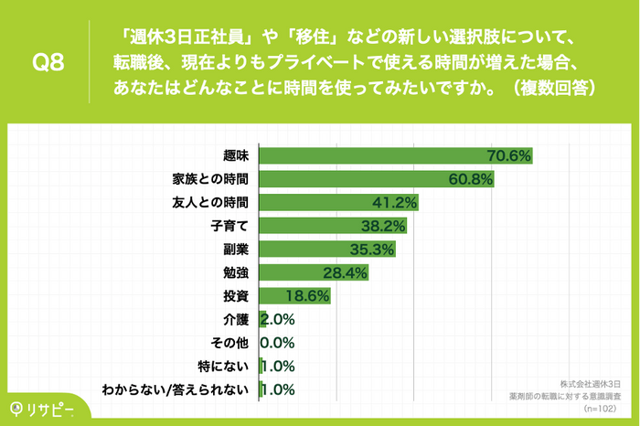 どんなことに時間を使いたいですか