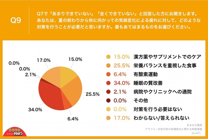 アラフォー女性の秋の体調変化に関する実態調査_Q9