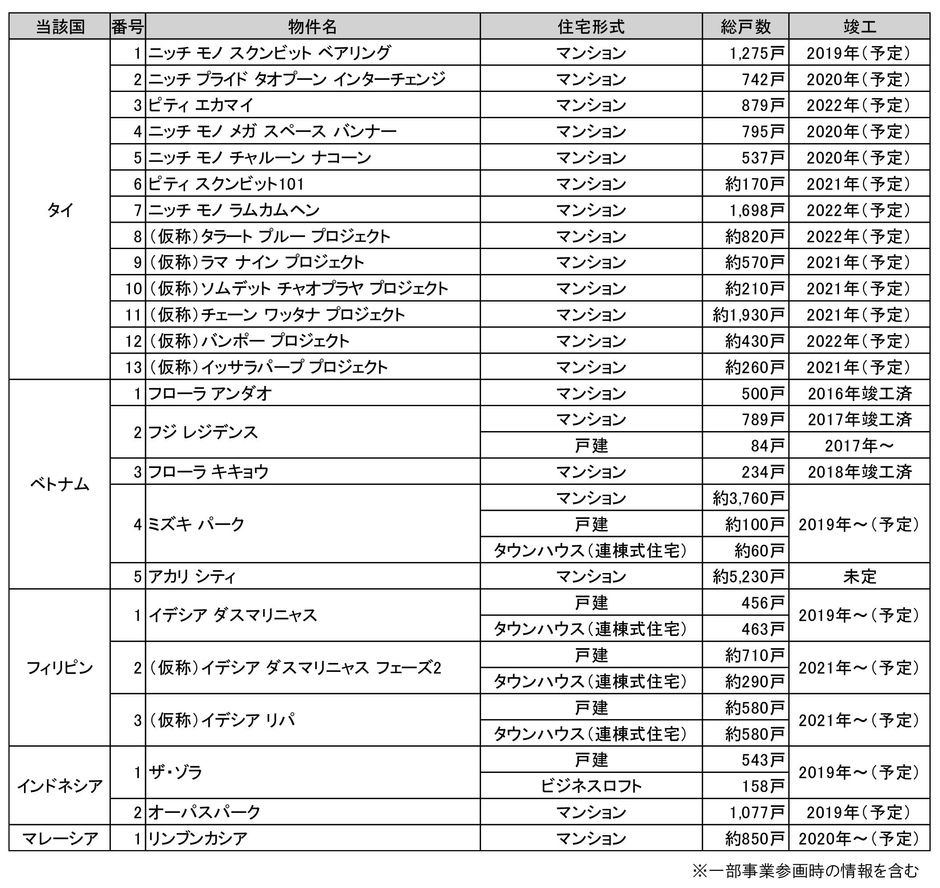 阪急阪神不動産の海外事業