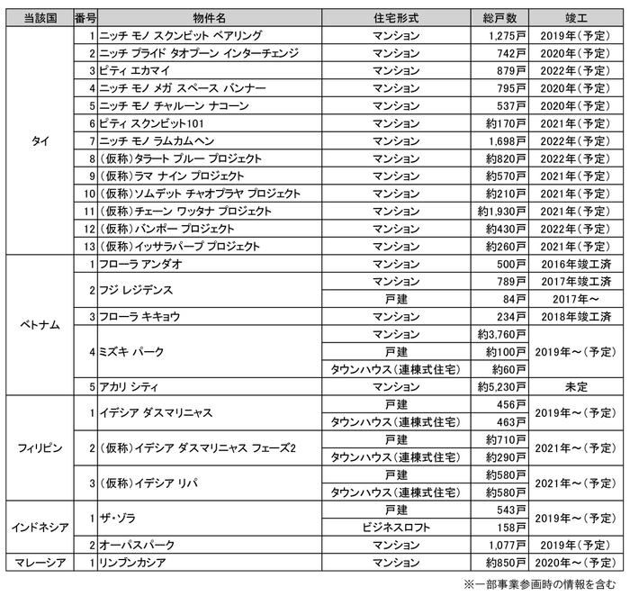 阪急阪神不動産の海外事業