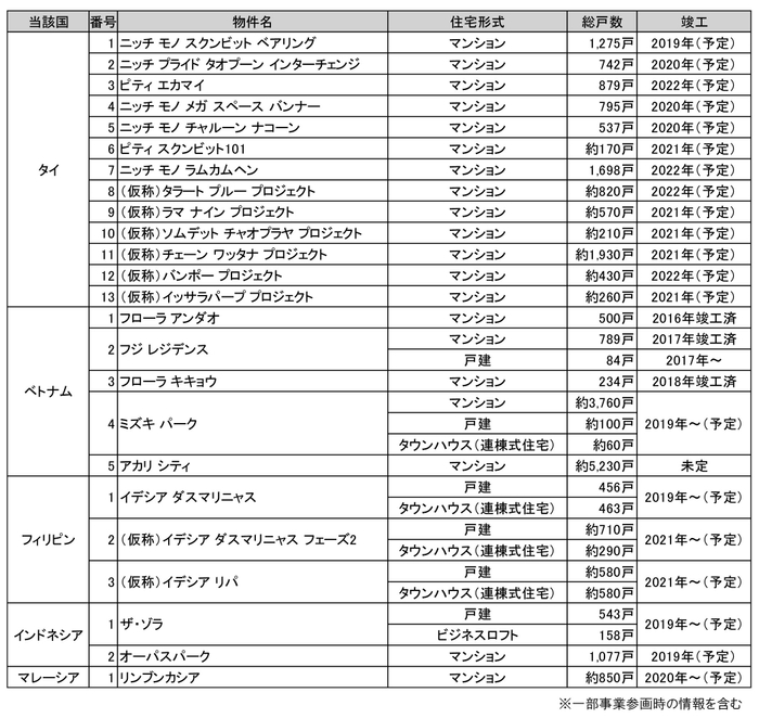 阪急阪神不動産の海外事業