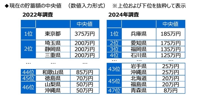 現在の貯蓄額の中央値