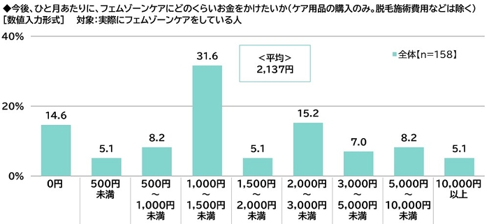 今後、ひと月あたりに、フェムゾーンケアにどのくらいお金をかけたいか