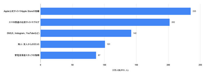 iPhone購入時に参考にした情報源