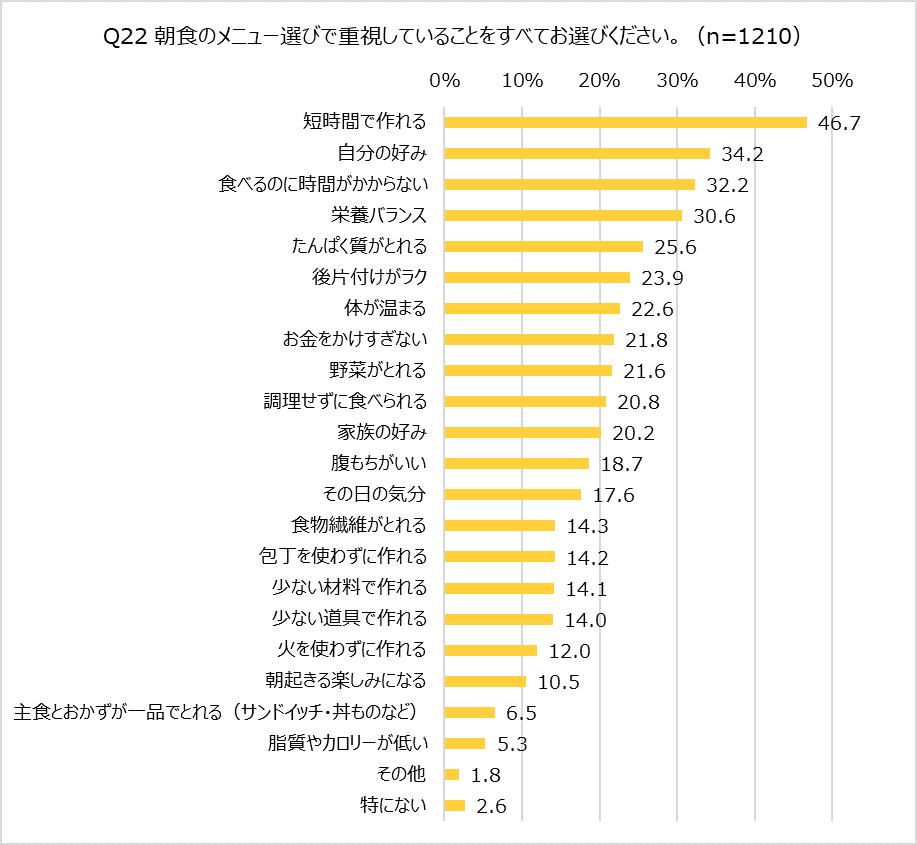 朝食のメニュー選びで重視していること