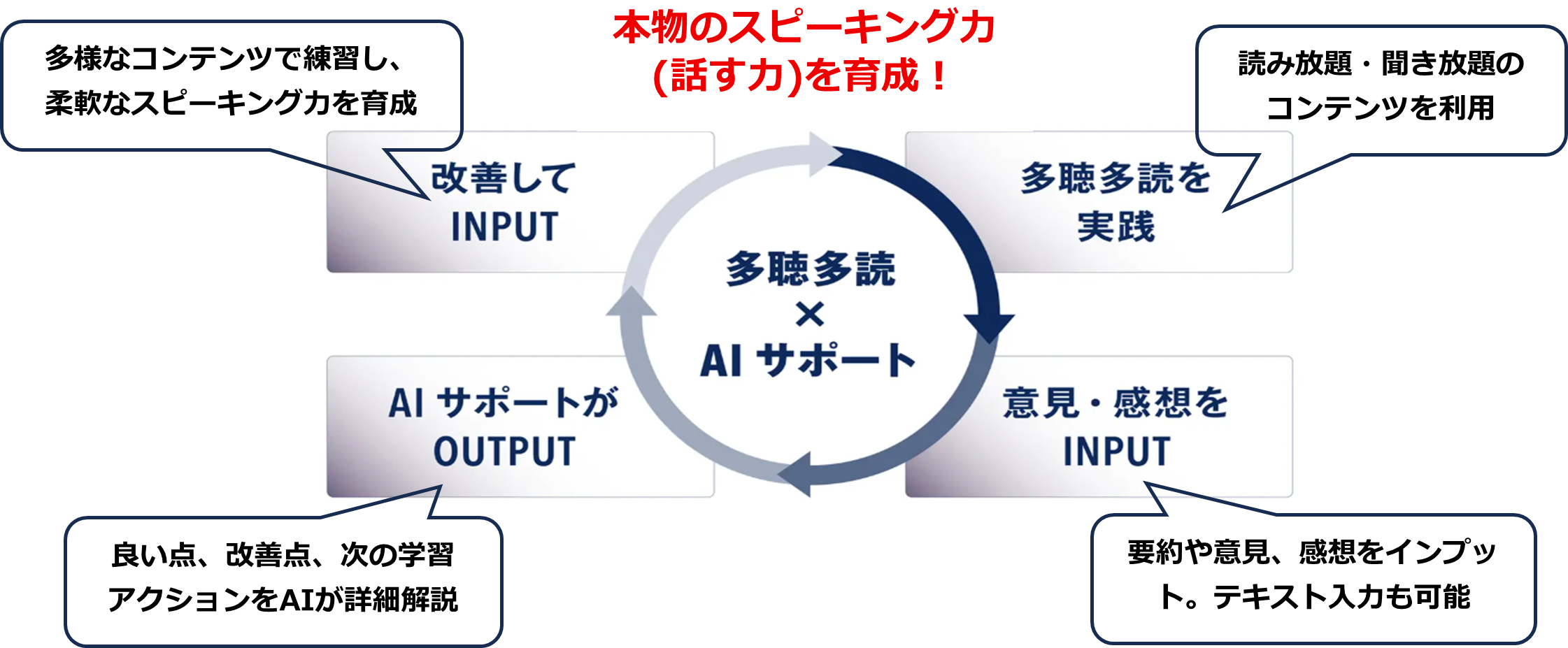PDCAスピーキング力を育成