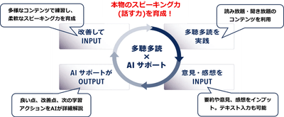 PDCAスピーキング力を育成