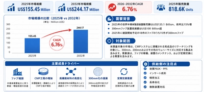 半導体ウェハーCMPリテーナリング調査レポート：市場規模、シェア、動向、予測2026-2032
