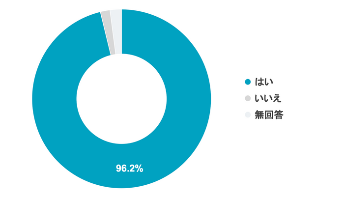 Q1 今後もコドモンを使いたいと思いますか？