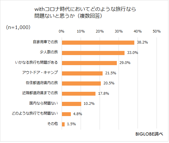 withコロナ時代においてどのような旅行なら問題ないと思うか