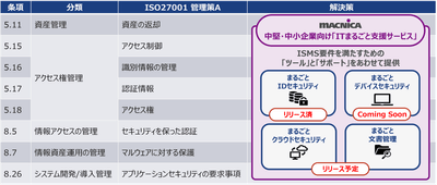 ＜ISMS認証（ISO27001:2022 附属書A 管理策）における「ITまるごと支援サービス」での提供範囲＞