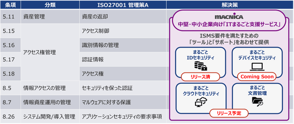 <ISMS認証(ISO27001:2022 附属書A 管理策)における「ITまるごと支援サービス」での提供範囲>