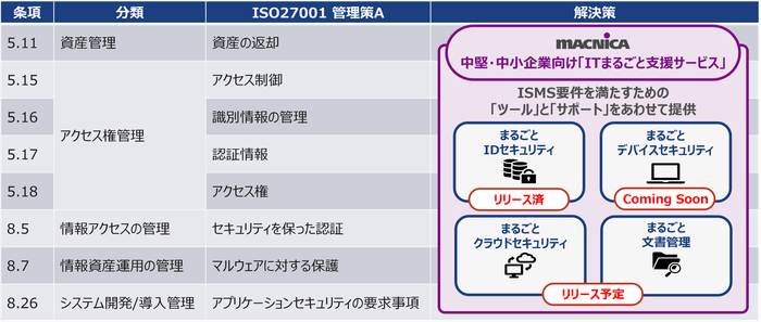 <ISMS認証(ISO27001:2022 附属書A 管理策)における「ITまるごと支援サービス」での提供範囲>