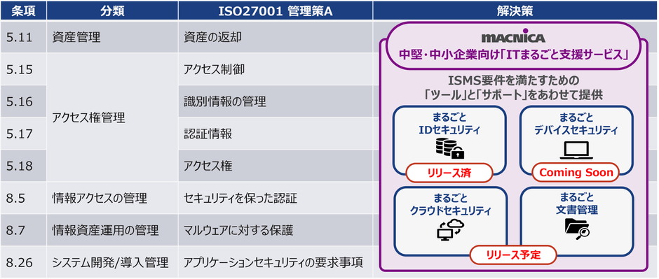 <ISMS認証(ISO27001:2022 附属書A 管理策)における「ITまるごと支援サービス」での提供範囲>