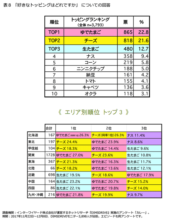表8「好きなトッピングはどれですか」についての回答