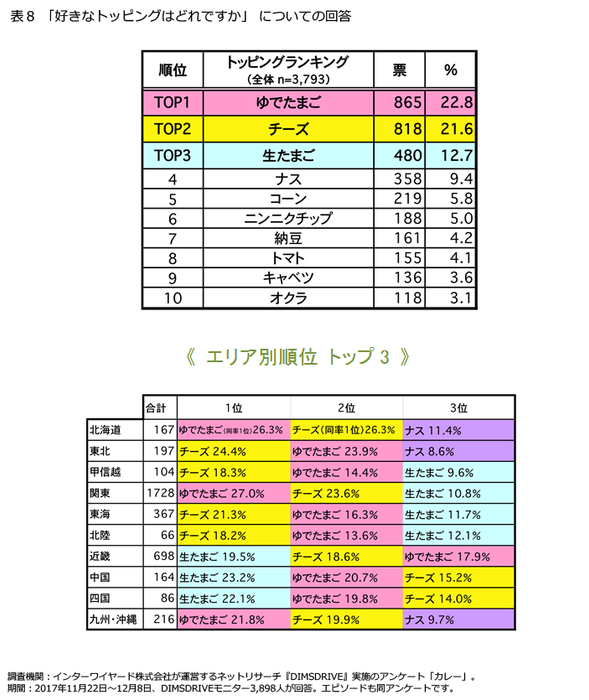 表8「好きなトッピングはどれですか」についての回答