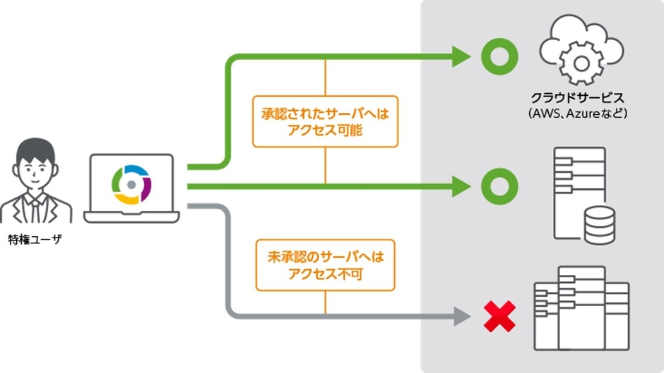 ＜パスワード変更やアカウント突合せ点検を自動化＞