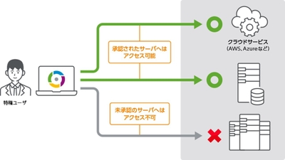 ＜パスワード変更やアカウント突合せ点検を自動化＞