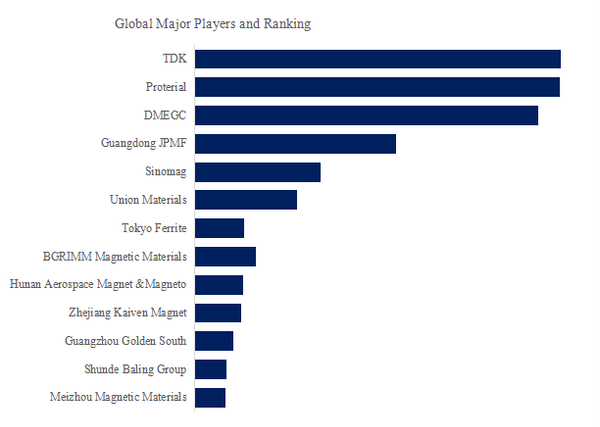 上記データはYHResearchのレポートに基づいています: グローバルハードフェライト磁石のトップ会社の市場シェアおよびランキング 2025