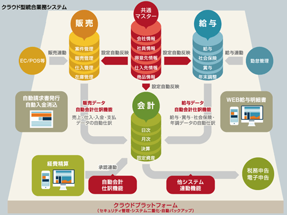 クラウドERP「SmileWorks」統合業務システム説明図