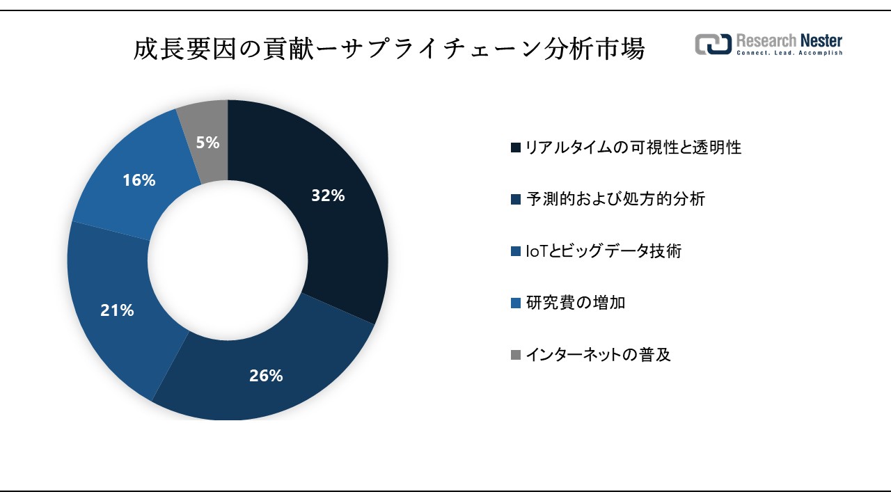 サプライチェーン分析市場（Supply Chain Analytics Market）に関する調査は、2023年のランドスケープを理解するために実施されました。  | NEWSCAST