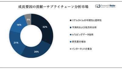 サプライチェーン分析市場（Supply Chain Analytics Market）に関する調査は、2023年のランドスケープを理解するために実施されました。