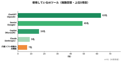 使用しているAIツール