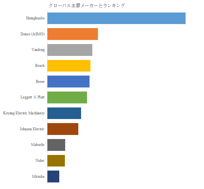 図. 世界のチャイルドシート用モーター市場におけるトップ11企業のランキングと市場シェア(2025年の調査データに基づく;最新のデータは、当社の最新調査データに基づいている)
