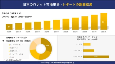 日本のロボット市場：市場傾向、需要、成長分析、および2026－2035年の予測