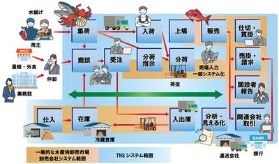 水産卸売市場荷受情報システム「uniSQUARE TNS」の提供を開始　 -販売・在庫・請求・管理会計・現場入力など、 荷受業務の業務効率向上を実現-