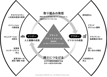 インナー＆アウターブランディングを“結ぶ”伴走支援