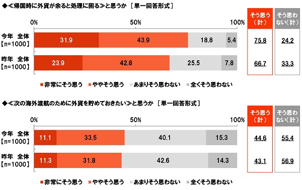 外貨の取り扱いについての意識