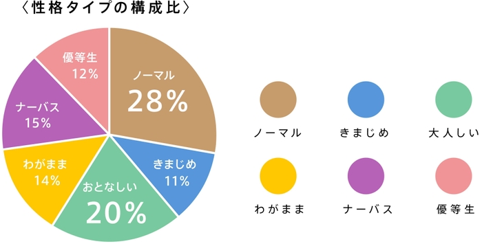 性格タイプの構成比