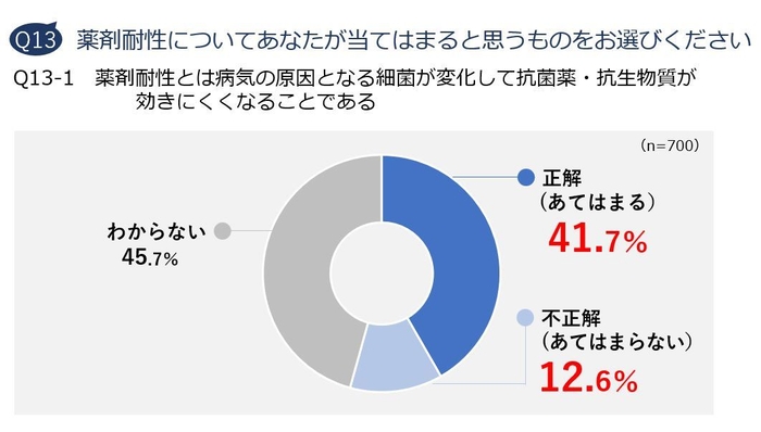 Q13-1 薬剤耐性とは病気の原因となる細菌が変化して抗菌薬・抗生物質が効きにくくなることである