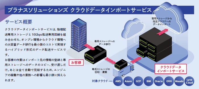 クラウドデータインポートサービス概要