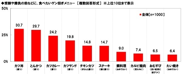 受験や勝負の前などに食べたいゲン担ぎメニュー